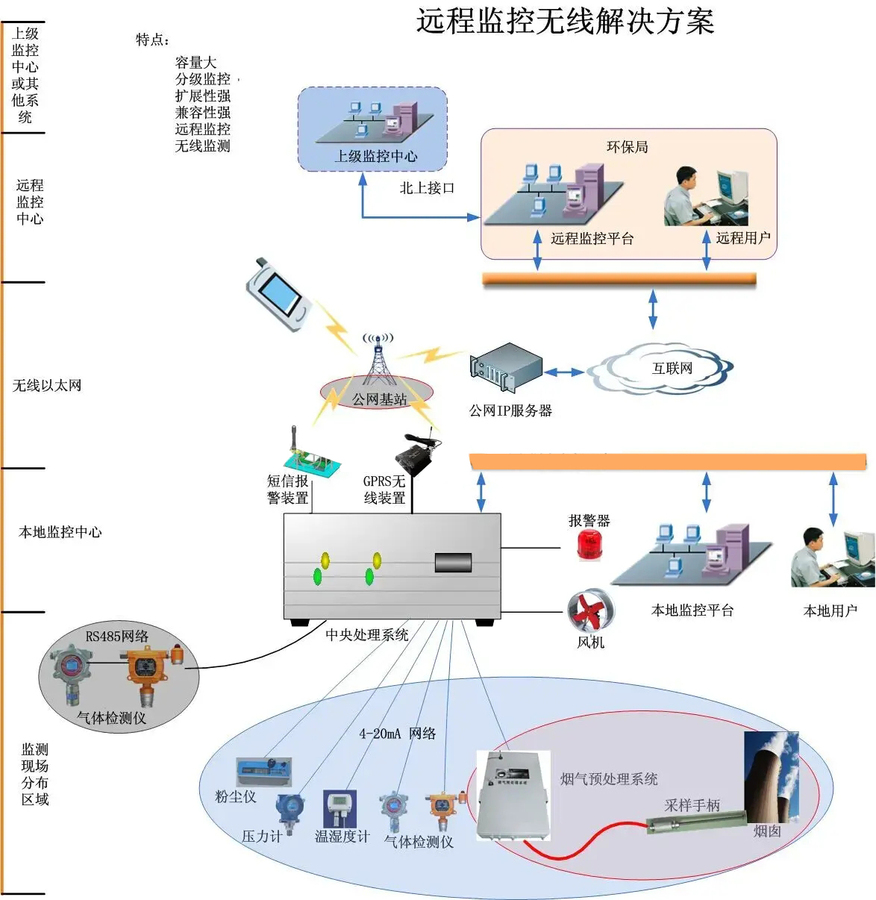 烟气监控远程传输方案二